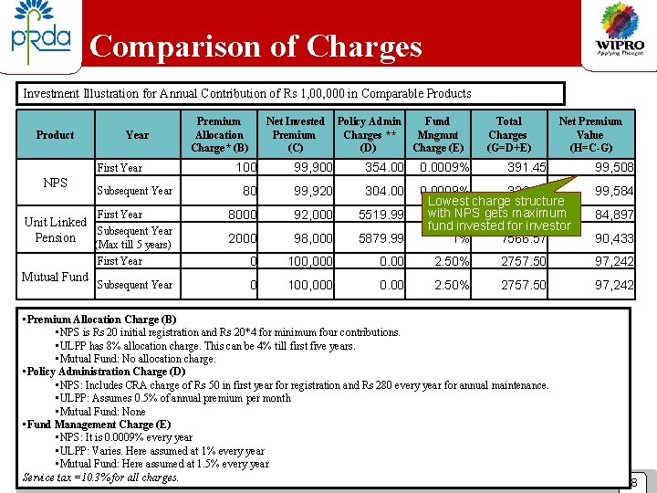 Comparison of Charges Investment Illustration for Annual Contribution of Rs 1, 000 in Comparable