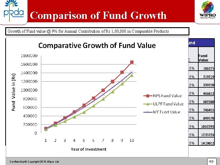 Comparison of Fund Growth of Fund value @ 9% for Annual Contribution of Rs