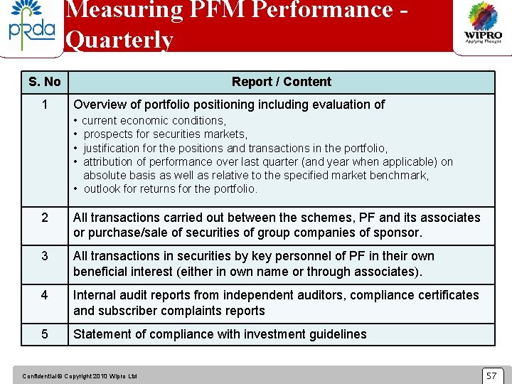 Measuring PFM Performance Quarterly S. No 1 Report / Content Overview of portfolio positioning