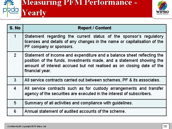 Measuring PFM Performance - Yearly S. No Report / Content 1 Statement regarding the