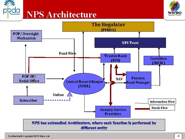 NPS Architecture 6 POP/ Oversight Mechanism The Regulator (PFRDA) NPS Trust Fund Flow POP-SP/