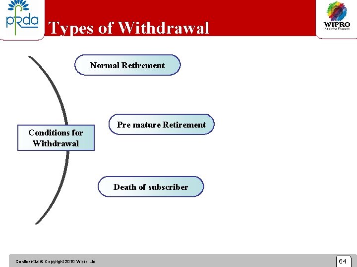 Types of Withdrawal Normal Retirement Conditions for Withdrawal Pre mature Retirement Death of subscriber
