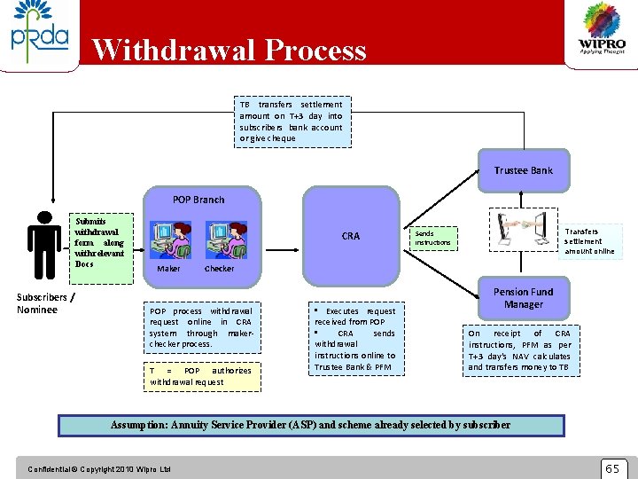 Withdrawal Process TB transfers settlement amount on T+3 day into subscribers bank account or
