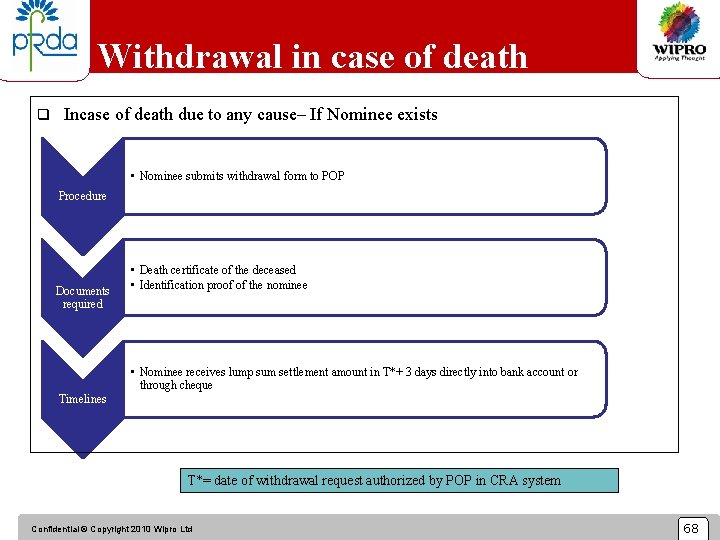 Withdrawal in case of death q Incase of death due to any cause– If