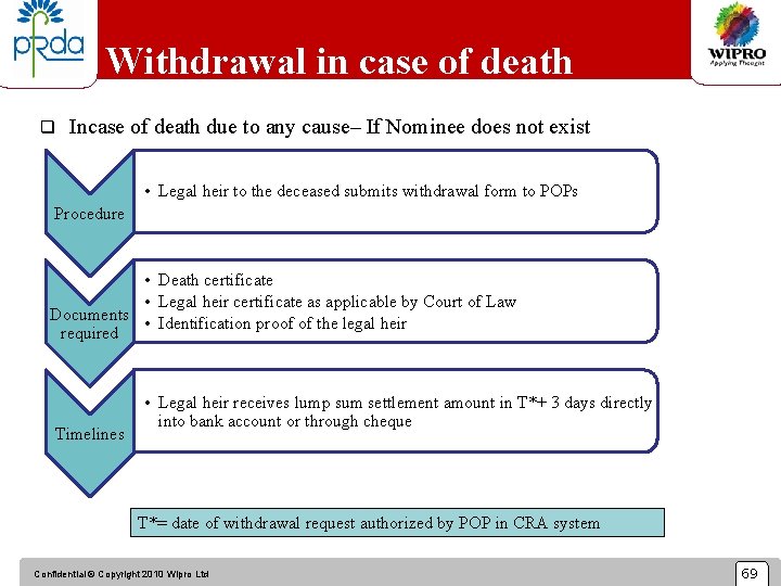 Withdrawal in case of death q Incase of death due to any cause– If