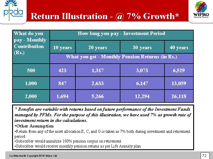 Return Illustration - @ 7% Growth* What do you pay - Monthly Contribution (Rs.