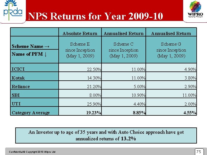 NPS Returns for Year 2009 -10 Scheme Name → Name of PFM ↓ Absolute