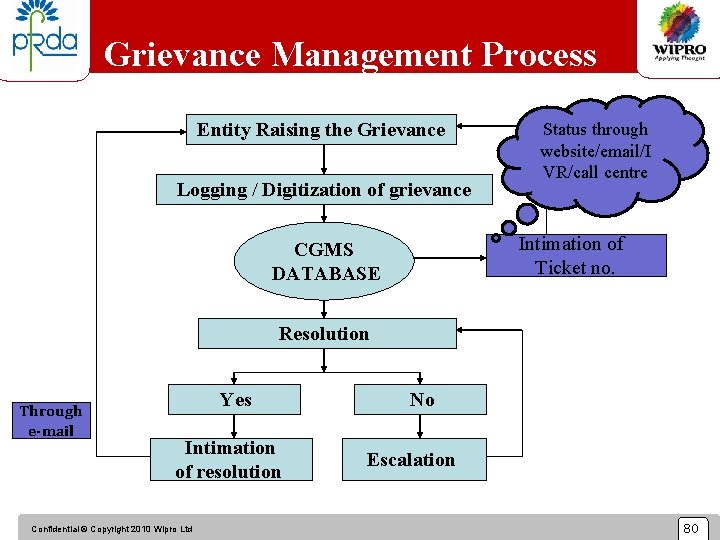 Grievance Management Process Entity Raising the Grievance Logging / Digitization of grievance Status through