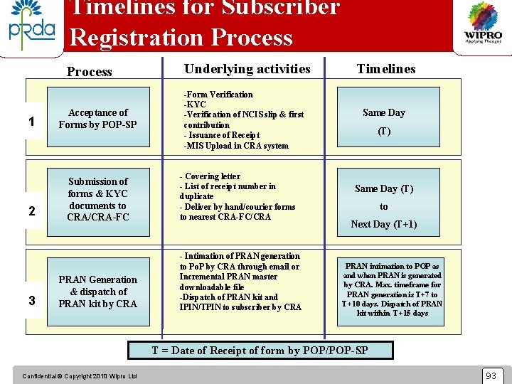 Timelines for Subscriber Registration Process Underlying activities -Form Verification -KYC -Verification of NCIS slip