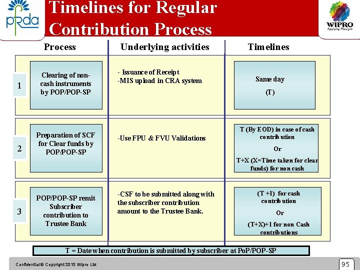 Timelines for Regular Contribution Process 1 2 Clearing of noncash instruments by POP/POP-SP Preparation