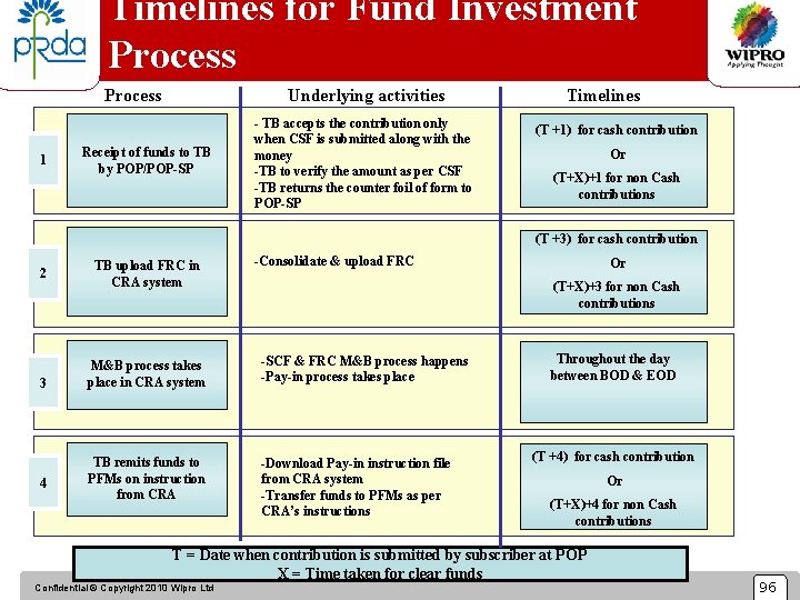 Timelines for Fund Investment Process 1 Underlying activities Receipt of funds to TB by