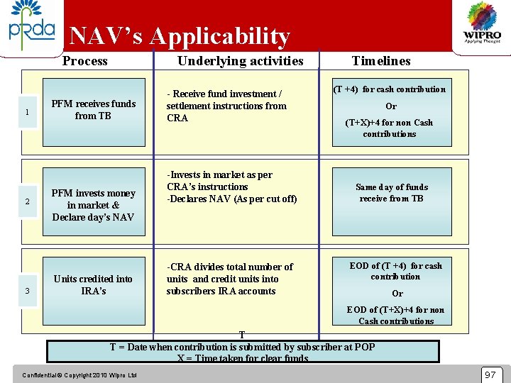 NAV’s Applicability Process 1 2 3 Underlying activities PFM receives funds from TB PFM