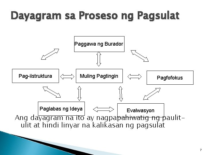 Dayagram sa Proseso ng Pagsulat Paggawa ng Burador Pag-iistruktura Muling Pagtingin Paglabas ng Ideya