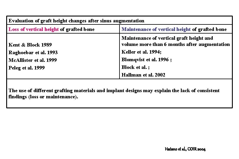 Evaluation of graft height changes after sinus augmentation Loss of vertical height of grafted