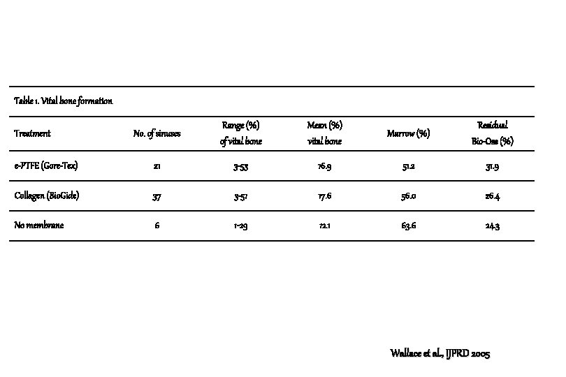 Table 1. Vital bone formation No. of sinuses Range (%) of vital bone Mean
