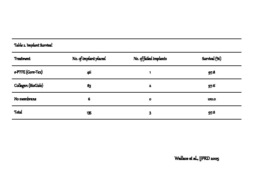 Table 2. Implant Survival Treatment No. of implant placed No. of failed implants Survival