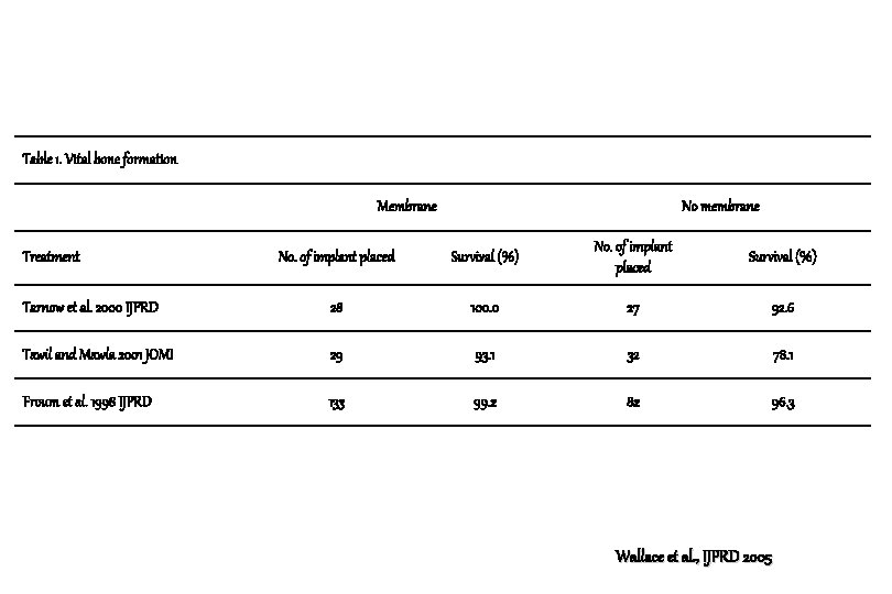 Table 1. Vital bone formation Membrane No membrane No. of implant placed Survival (%)