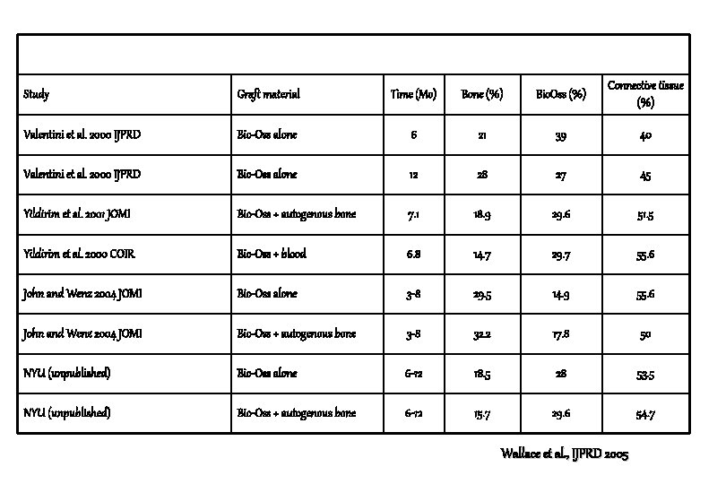 Study Graft material Time (Mo) Bone (%) Bio. Oss (%) Connective tissue (%) Valentini
