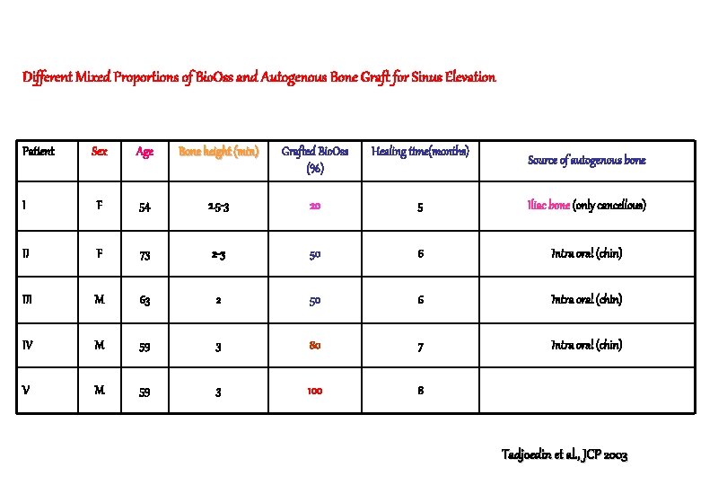 Different Mixed Proportions of Bio. Oss and Autogenous Bone Graft for Sinus Elevation Patient