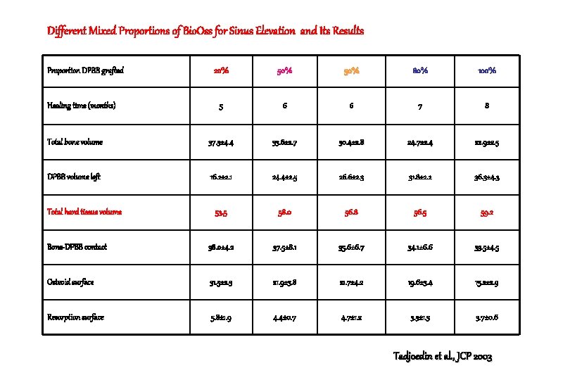 Different Mixed Proportions of Bio. Oss for Sinus Elevation and Its Results Proportion DPBB