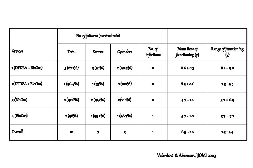 No. of failures (survival rate) Total Screws Cylinders No. of infections Mean time of