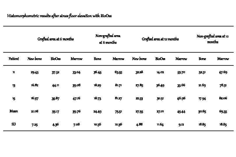 Histomorphometric results after sinus floor elevation with Bio. Oss Grafted area at 6 months