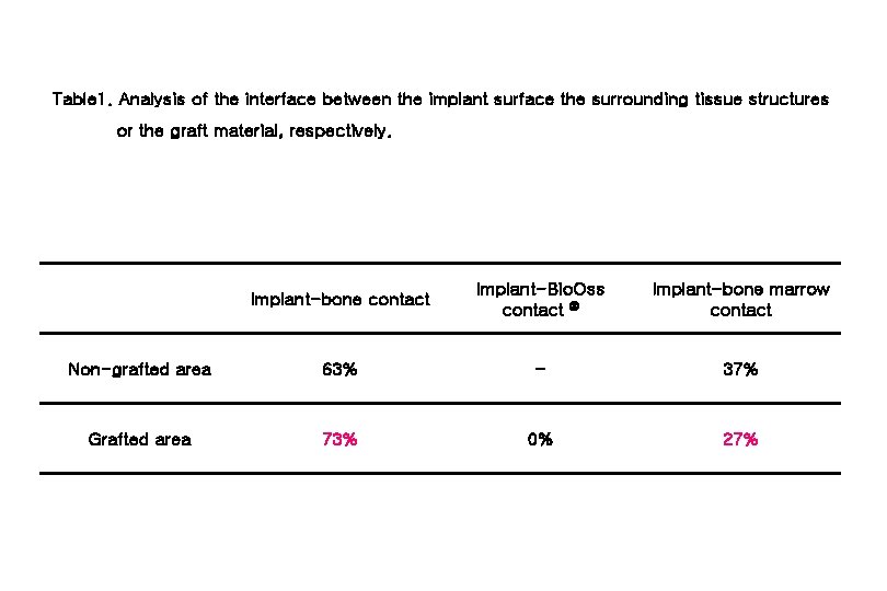 Table 1. Analysis of the interface between the implant surface the surrounding tissue structures