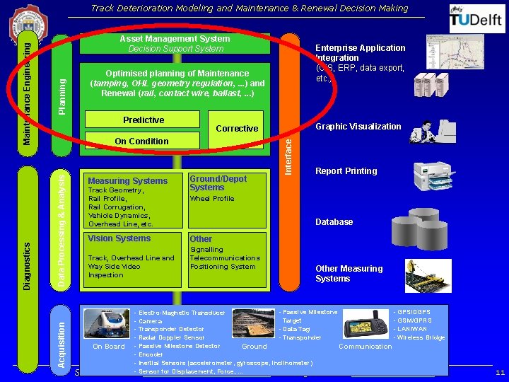 Optimised planning of Maintenance (tamping, OHL geometry regulation, . . . ) and Renewal Optimised planning of Maintenance (tamping, OHL geometry regulation, . . . ) and Renewal