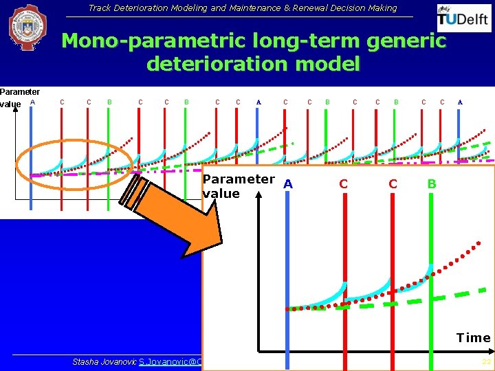 Track Deterioration Modeling and Maintenance & Renewal Decision Making Mono-parametric long-term generic deterioration model Track Deterioration Modeling and Maintenance & Renewal Decision Making Mono-parametric long-term generic deterioration model