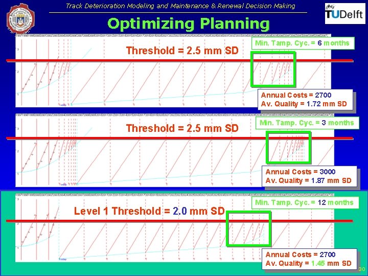 Track Deterioration Modeling and Maintenance & Renewal Decision Making Optimizing Planning Threshold = 2. Track Deterioration Modeling and Maintenance & Renewal Decision Making Optimizing Planning Threshold = 2.
