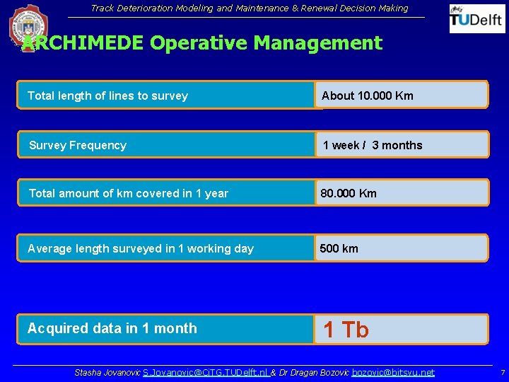 Track Deterioration Modeling and Maintenance & Renewal Decision Making ARCHIMEDE Operative Management Total length Track Deterioration Modeling and Maintenance & Renewal Decision Making ARCHIMEDE Operative Management Total length