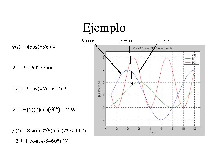 Ejemplo v(t) = 4 cos(pt/6) V Voltaje Z = 2 60° Ohm i(t) =