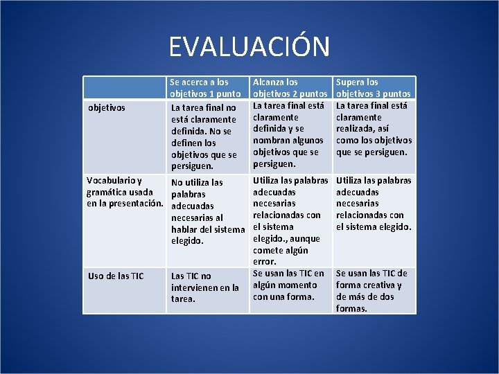 EVALUACIÓN objetivos Se acerca a los objetivos 1 punto La tarea final no está