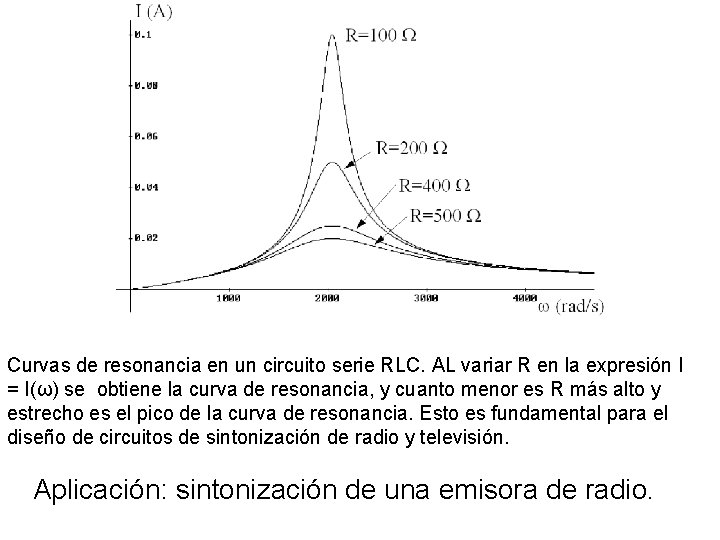 Curvas de resonancia en un circuito serie RLC. AL variar R en la expresión