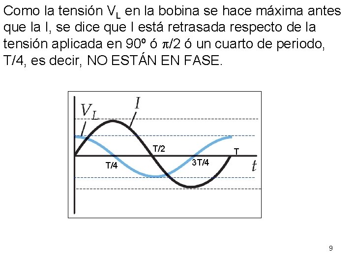 Como la tensión VL en la bobina se hace máxima antes que la I,