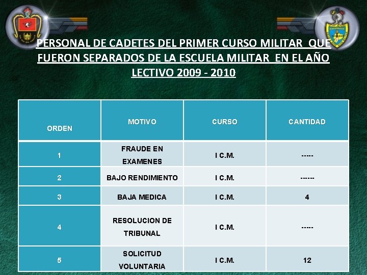 PERSONAL DE CADETES DEL PRIMER CURSO MILITAR QUE FUERON SEPARADOS DE LA ESCUELA MILITAR