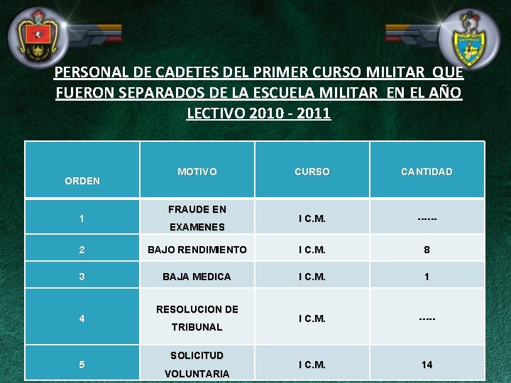 PERSONAL DE CADETES DEL PRIMER CURSO MILITAR QUE FUERON SEPARADOS DE LA ESCUELA MILITAR