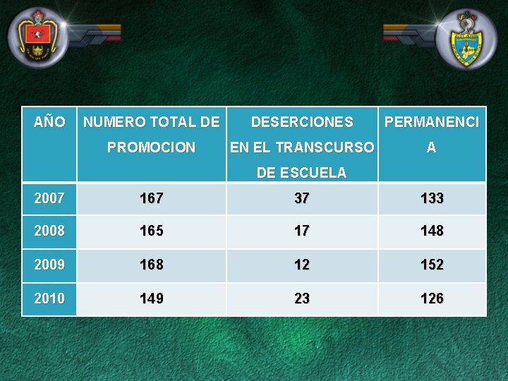 AÑO NUMERO TOTAL DE DESERCIONES PERMANENCI PROMOCION EN EL TRANSCURSO A DE ESCUELA 2007