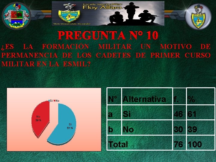 PREGUNTA N° 10 ¿ES LA FORMACIÓN PERMANENCIA DE LOS MILITAR EN LA ESMIL? MILITAR