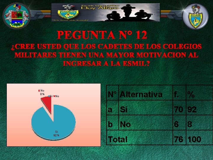 PEGUNTA N° 12 ¿CREE USTED QUE LOS CADETES DE LOS COLEGIOS MILITARES TIENEN UNA