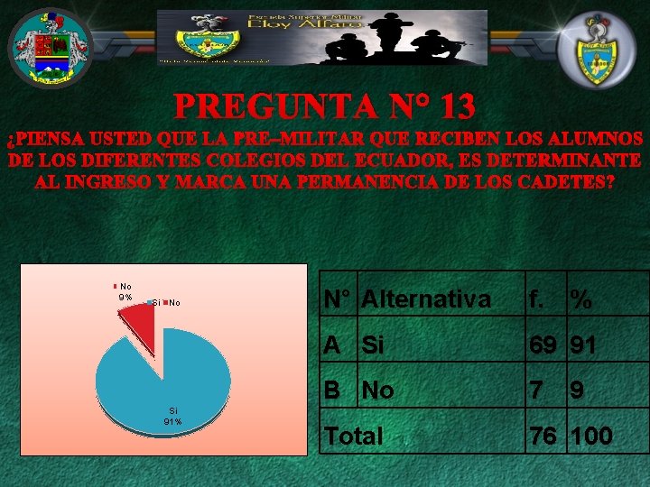 PREGUNTA N° 13 ¿PIENSA USTED QUE LA PRE–MILITAR QUE RECIBEN LOS ALUMNOS DE LOS