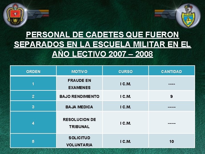 PERSONAL DE CADETES QUE FUERON SEPARADOS EN LA ESCUELA MILITAR EN EL AÑO LECTIVO