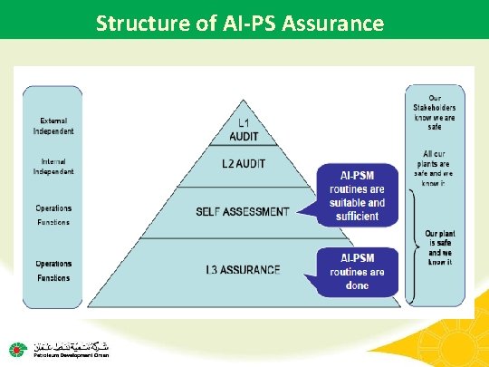 Structure of AI-PS Assurance 