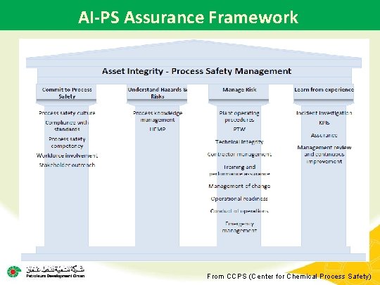 AI-PS Assurance Framework From CCPS (Center for Chemical Process Safety) 