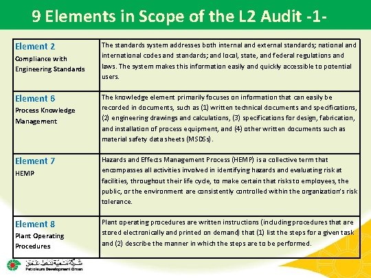 9 Elements in Scope of the L 2 Audit -1 Element 2 Compliance with