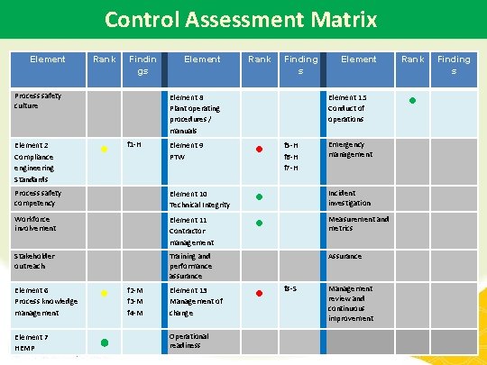 Control Assessment Matrix Element Rank Findin gs Process safety culture Element Rank Finding s
