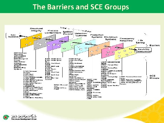 The Barriers and SCE Groups 