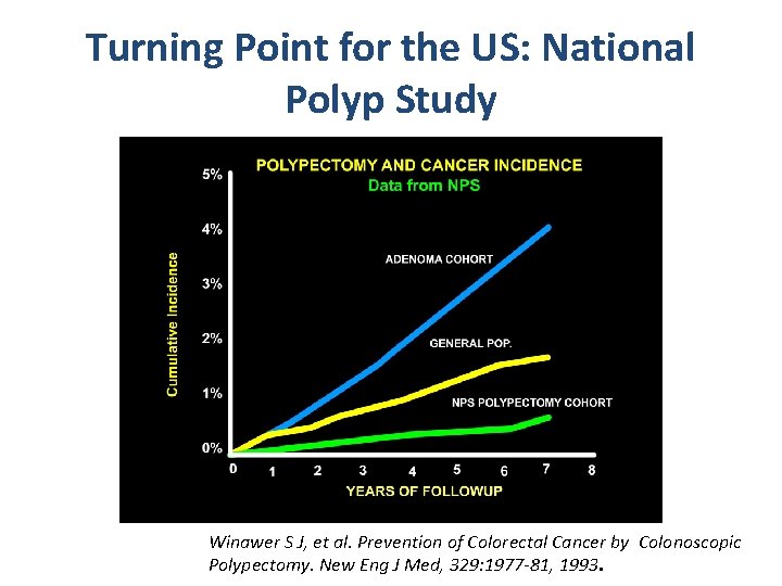 Turning Point for the US: National Polyp Study Winawer S J, et al. Prevention Turning Point for the US: National Polyp Study Winawer S J, et al. Prevention