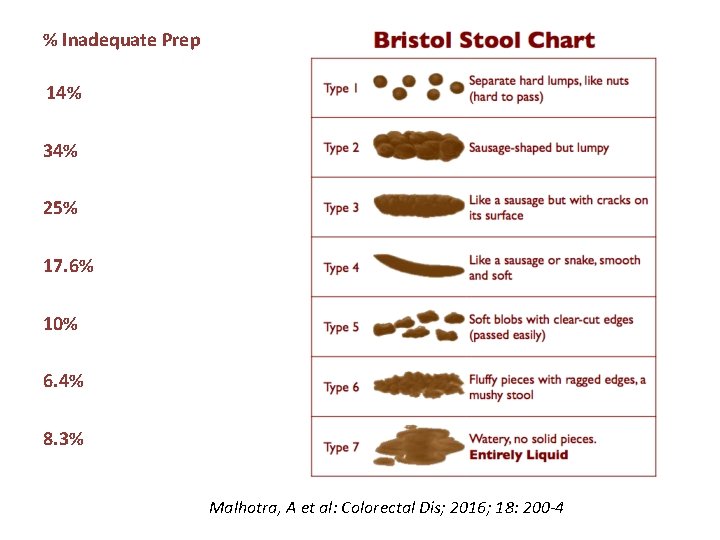 % Inadequate Prep 14% 34% 25% 17. 6% 10% 6. 4% 8. 3% Malhotra, % Inadequate Prep 14% 34% 25% 17. 6% 10% 6. 4% 8. 3% Malhotra,