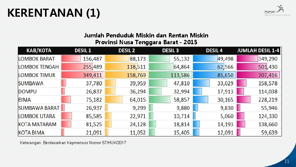 KERENTANAN (1) Jumlah Penduduk Miskin dan Rentan Miskin Provinsi Nusa Tenggara Barat - 2015